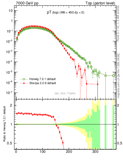 Plot of pTtop in 7000 GeV pp collisions