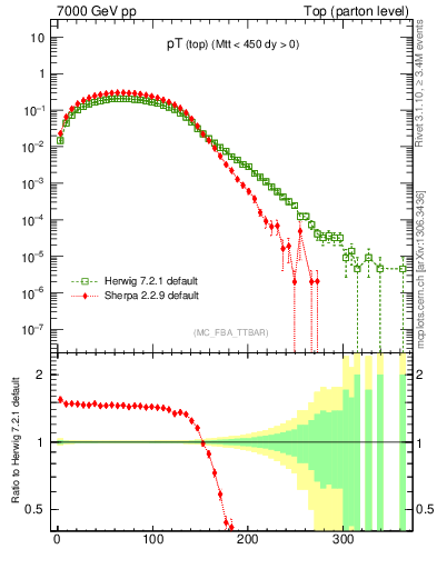 Plot of pTtop in 7000 GeV pp collisions