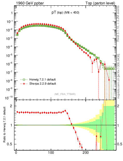 Plot of pTtop in 1960 GeV ppbar collisions