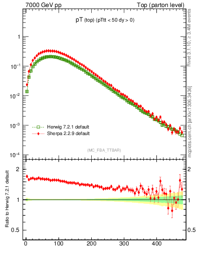 Plot of pTtop in 7000 GeV pp collisions