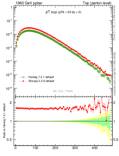 Plot of pTtop in 1960 GeV ppbar collisions