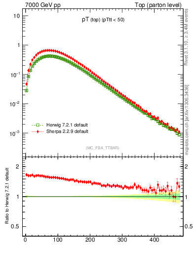 Plot of pTtop in 7000 GeV pp collisions