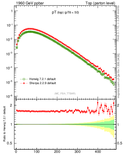 Plot of pTtop in 1960 GeV ppbar collisions