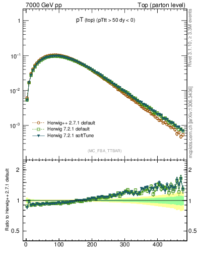 Plot of pTtop in 7000 GeV pp collisions