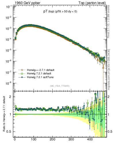 Plot of pTtop in 1960 GeV ppbar collisions