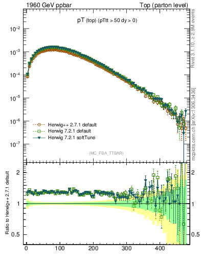 Plot of pTtop in 1960 GeV ppbar collisions