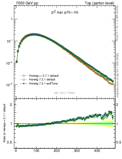 Plot of pTtop in 7000 GeV pp collisions