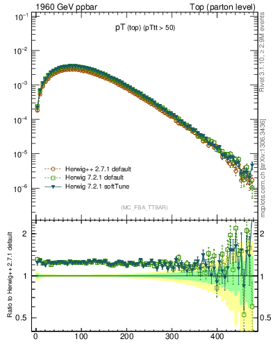 Plot of pTtop in 1960 GeV ppbar collisions