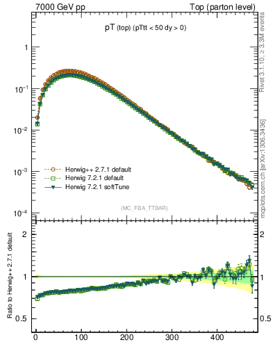 Plot of pTtop in 7000 GeV pp collisions