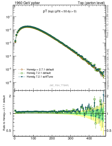 Plot of pTtop in 1960 GeV ppbar collisions