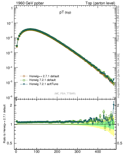 Plot of pTtop in 1960 GeV ppbar collisions