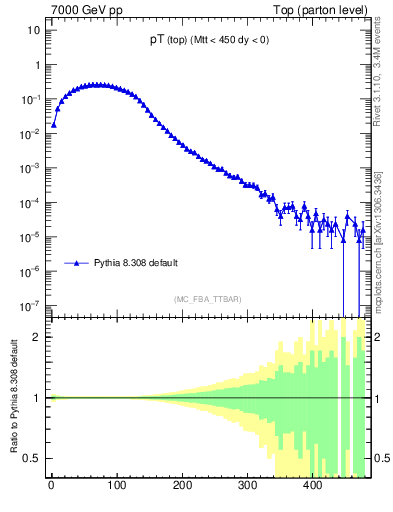 Plot of pTtop in 7000 GeV pp collisions