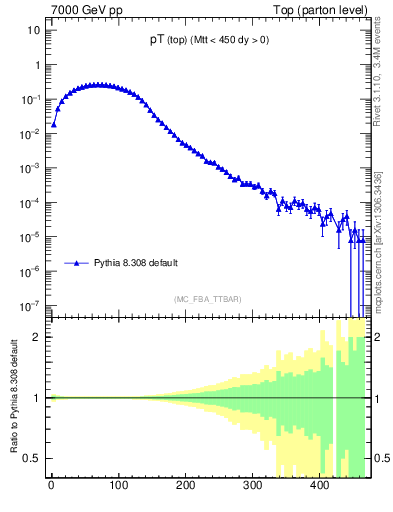 Plot of pTtop in 7000 GeV pp collisions