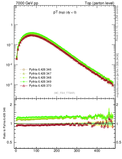 Plot of pTtop in 7000 GeV pp collisions