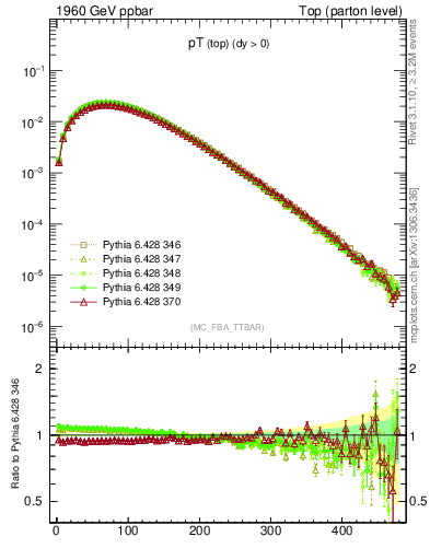 Plot of pTtop in 1960 GeV ppbar collisions