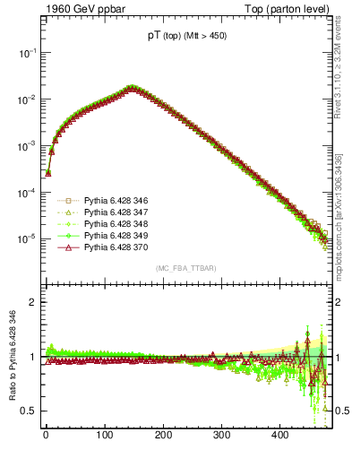 Plot of pTtop in 1960 GeV ppbar collisions