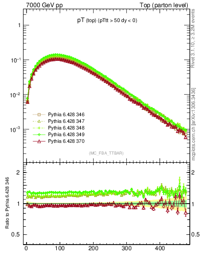 Plot of pTtop in 7000 GeV pp collisions