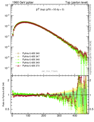 Plot of pTtop in 1960 GeV ppbar collisions