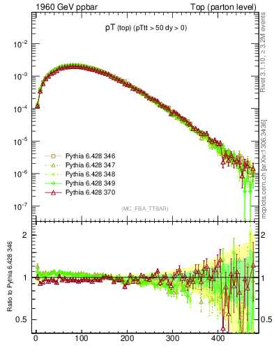 Plot of pTtop in 1960 GeV ppbar collisions