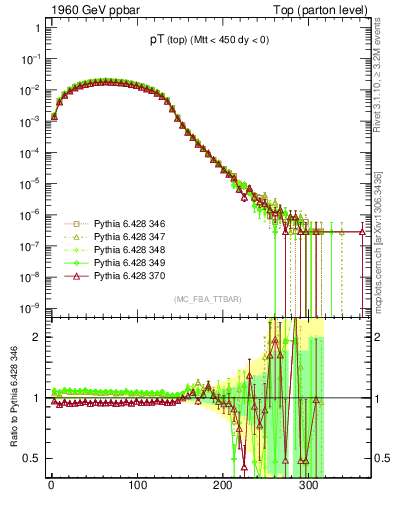 Plot of pTtop in 1960 GeV ppbar collisions