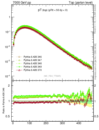 Plot of pTtop in 7000 GeV pp collisions