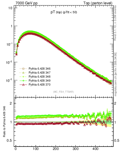 Plot of pTtop in 7000 GeV pp collisions