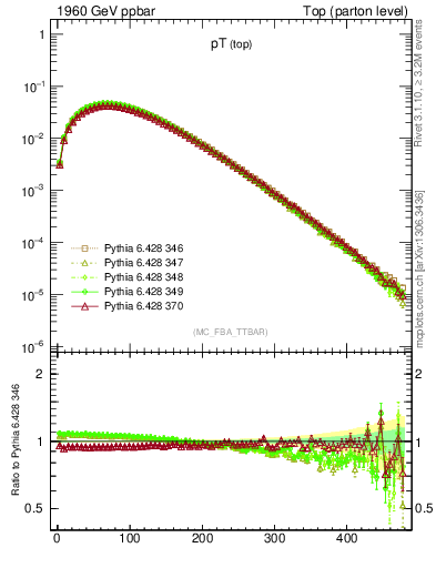 Plot of pTtop in 1960 GeV ppbar collisions