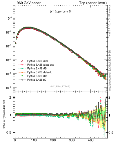 Plot of pTtop in 1960 GeV ppbar collisions