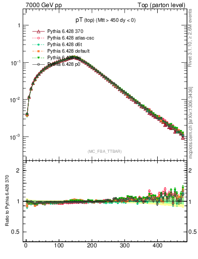 Plot of pTtop in 7000 GeV pp collisions