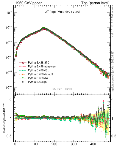 Plot of pTtop in 1960 GeV ppbar collisions