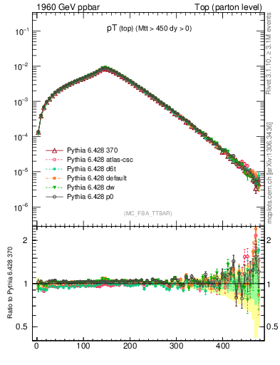 Plot of pTtop in 1960 GeV ppbar collisions