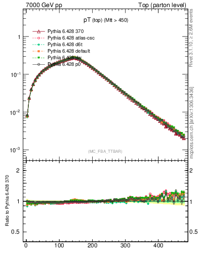 Plot of pTtop in 7000 GeV pp collisions