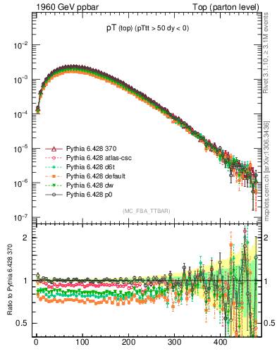 Plot of pTtop in 1960 GeV ppbar collisions