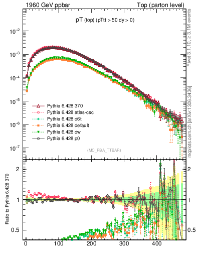 Plot of pTtop in 1960 GeV ppbar collisions