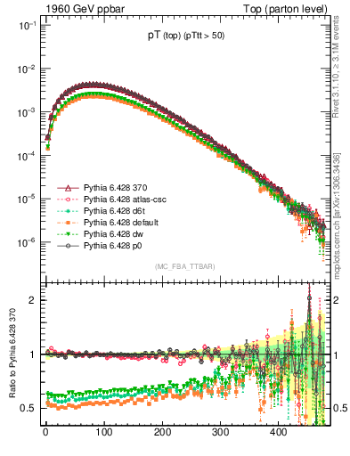 Plot of pTtop in 1960 GeV ppbar collisions