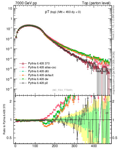 Plot of pTtop in 7000 GeV pp collisions