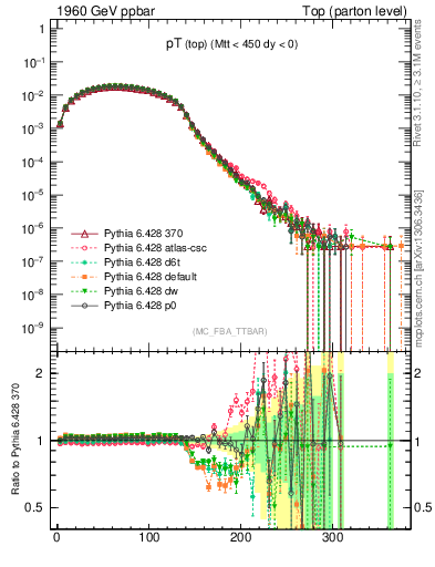 Plot of pTtop in 1960 GeV ppbar collisions