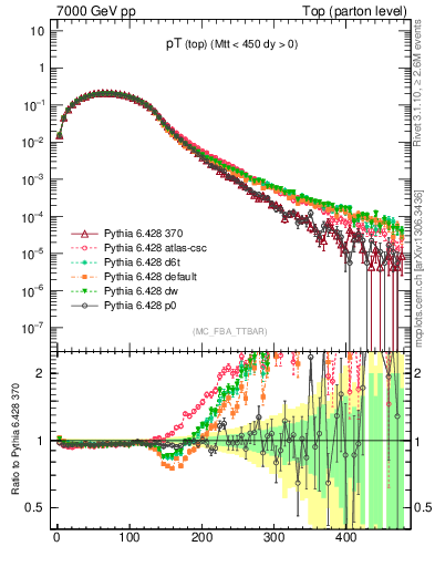 Plot of pTtop in 7000 GeV pp collisions