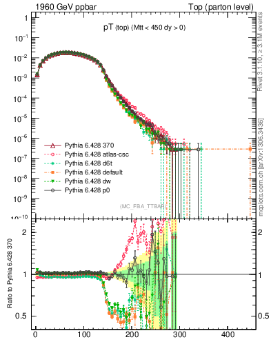 Plot of pTtop in 1960 GeV ppbar collisions