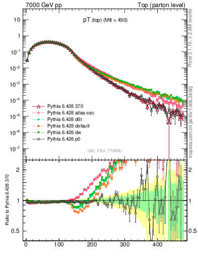 Plot of pTtop in 7000 GeV pp collisions