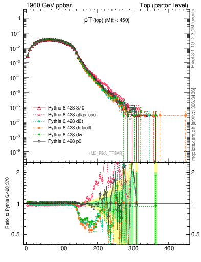 Plot of pTtop in 1960 GeV ppbar collisions