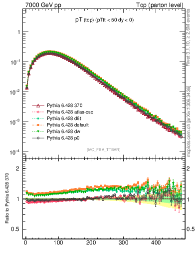 Plot of pTtop in 7000 GeV pp collisions