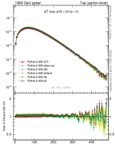 Plot of pTtop in 1960 GeV ppbar collisions