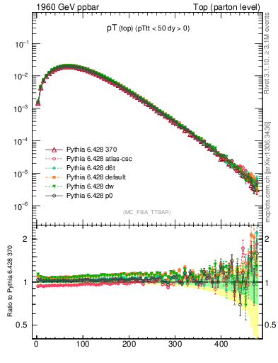 Plot of pTtop in 1960 GeV ppbar collisions