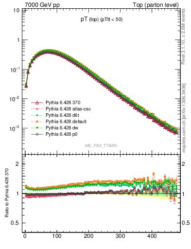 Plot of pTtop in 7000 GeV pp collisions