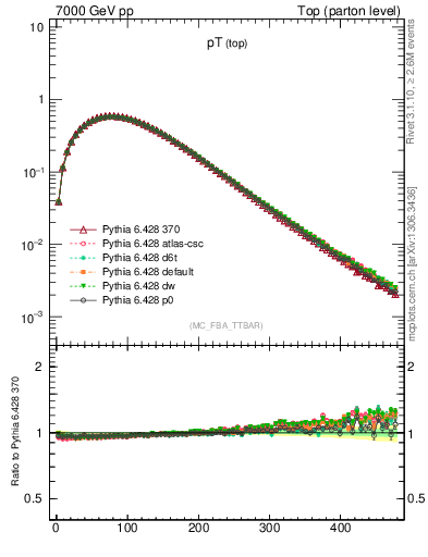 Plot of pTtop in 7000 GeV pp collisions