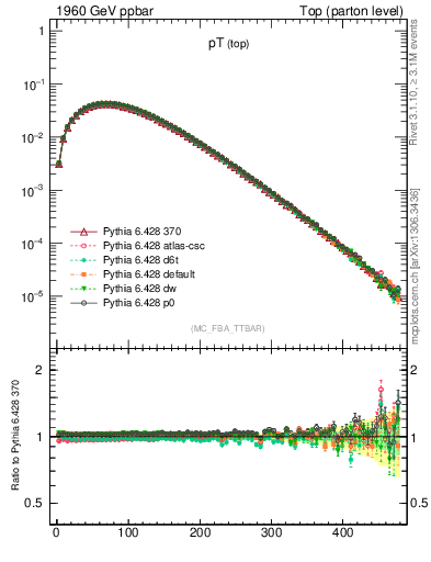 Plot of pTtop in 1960 GeV ppbar collisions