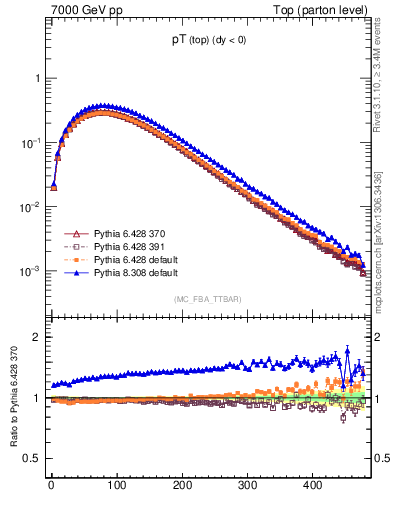 Plot of pTtop in 7000 GeV pp collisions