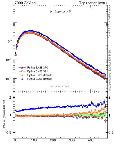 Plot of pTtop in 7000 GeV pp collisions