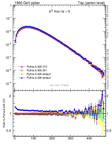 Plot of pTtop in 1960 GeV ppbar collisions